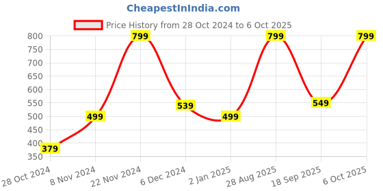 myntra.com BAESD Flared Sleeve Net Fit & Flare Dress baesd Price History Graph from 28 Oct 2024 to 6 Oct 2025