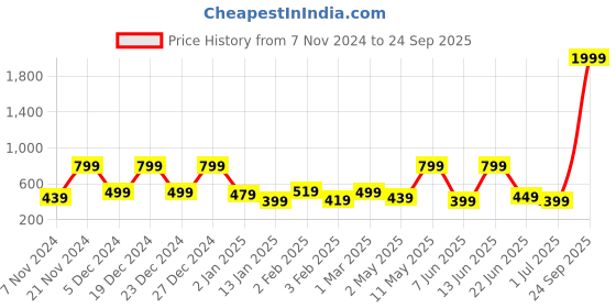 myntra.com BAESD Flared Sleeve Net Fit & Flare Dress baesd Price History Graph from 7 Nov 2024 to 24 Sep 2025
