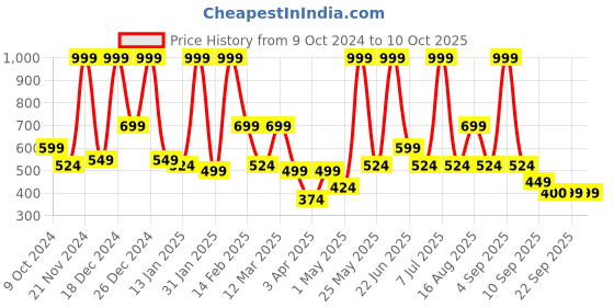myntra.com BAESD Flared Sleeve Net Fit & Flare Dress baesd Price History Graph from 9 Oct 2024 to 10 Oct 2025