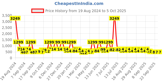 myntra.com BAESD Flared Sleeve Net Fit & Flare Maxi Dress baesd Price History Graph from 19 Aug 2024 to 4 Oct 2025