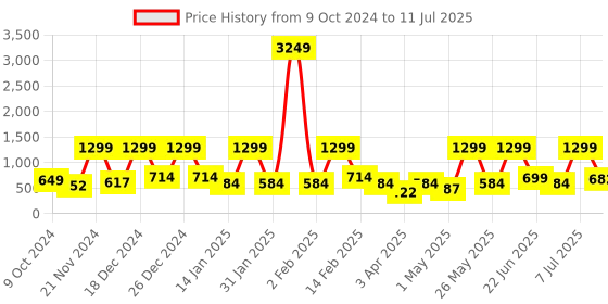 myntra.com BAESD Flared Sleeve Net Fit & Flare Maxi Dress baesd Price History Graph from 9 Oct 2024 to 11 Jul 2025