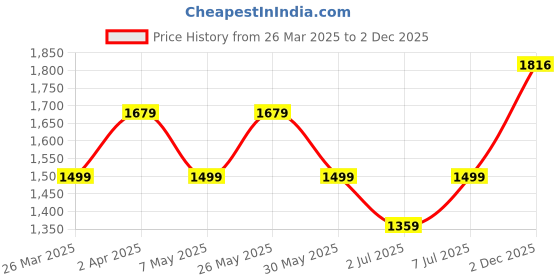 myntra.com BAESD Flared Sleeve Net Maxi Dress baesd Price History Graph from 26 Mar 2025 to 2 Dec 2025