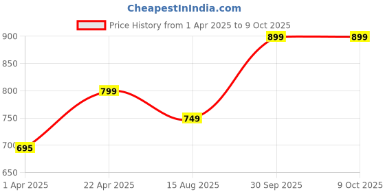 myntra.com BAESD Flared Sleeve Ruffled Fit & Flare Midi Dress baesd Price History Graph from 1 Apr 2025 to 4 Oct 2025