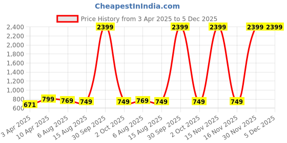 myntra.com BAESD Flared Sleeve Ruffled Fit & Flare Midi Dress baesd Price History Graph from 3 Apr 2025 to 5 Dec 2025