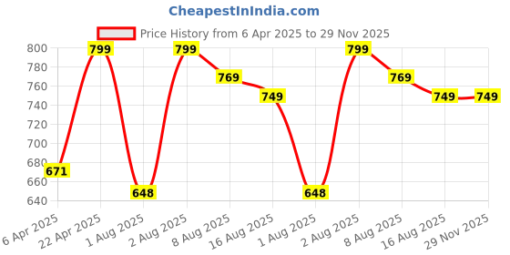 myntra.com BAESD Flared Sleeve Ruffled Fit & Flare Midi Dress baesd Price History Graph from 6 Apr 2025 to 29 Nov 2025