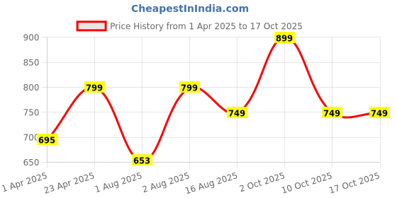 myntra.com BAESD Flared Sleeve Ruffled Fit & Flare Midi Dress baesd Price History Graph from 1 Apr 2025 to 10 Oct 2025