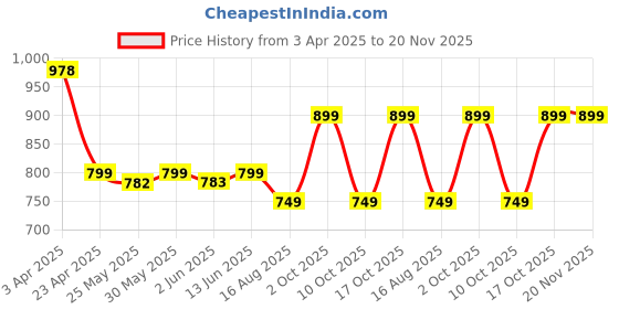 myntra.com BAESD Flared Sleeve Ruffled Fit & Flare Midi Dress baesd Price History Graph from 3 Apr 2025 to 20 Nov 2025