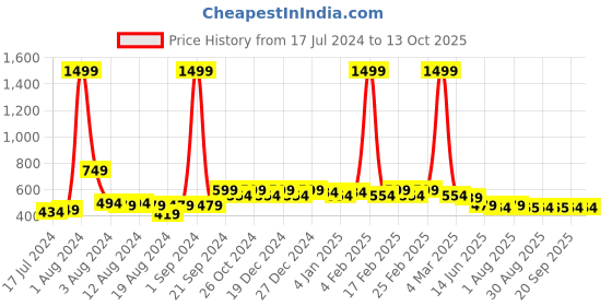 myntra.com BAESD Flared Sleeve Satin Top baesd Price History Graph from 17 Jul 2024 to 13 Oct 2025