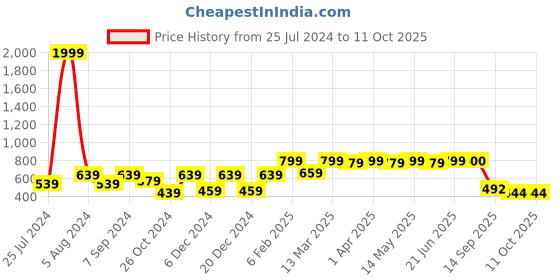 myntra.com BAESD Flared Sleeves Fitted Ruched Crop Top baesd Price History Graph from 25 Jul 2024 to 10 Oct 2025