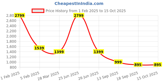 myntra.com BAESD Flared Sleeves Georgette Maxi Dress baesd Price History Graph from 1 Feb 2025 to 14 Oct 2025