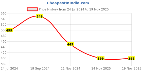 myntra.com BAESD Flared Sleeves Top baesd Price History Graph from 24 Jul 2024 to 19 Nov 2025