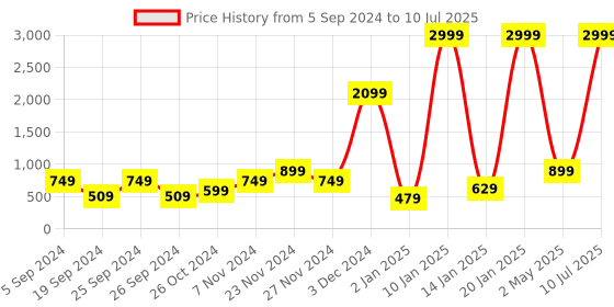myntra.com BAESD Fleece Front-Open Sweatshirt baesd Price History Graph from 5 Sep 2024 to 10 Jul 2025