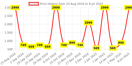 myntra.com BAESD Fleece Lightweight Open Front Jacket baesd Price History Graph from 23 Aug 2024 to 8 Jul 2025