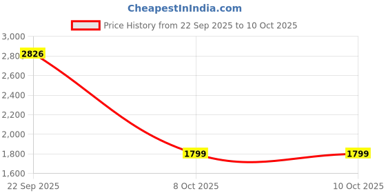 myntra.com BAESD Fleece Lightweight Open Front Long Sleeves Hooded Jacket baesd Price History Graph from 22 Sep 2025 to 9 Oct 2025