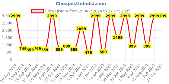 myntra.com BAESD Fleece Lightweight Sport Jacket baesd Price History Graph from 29 Aug 2024 to 26 Oct 2025