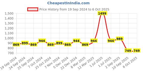 myntra.com BAESD Fleece Lightweight Tailored Jacket baesd Price History Graph from 19 Sep 2024 to 5 Oct 2025