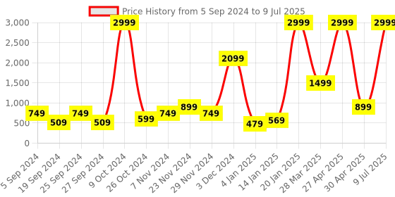 myntra.com BAESD Fleece Mock Collar Front-Open Sweatshirt baesd Price History Graph from 5 Sep 2024 to 9 Jul 2025
