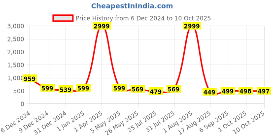 myntra.com BAESD Fleece Stretchable Pantyhose Stockings With Attached Booties baesd Price History Graph from 6 Dec 2024 to 9 Oct 2025
