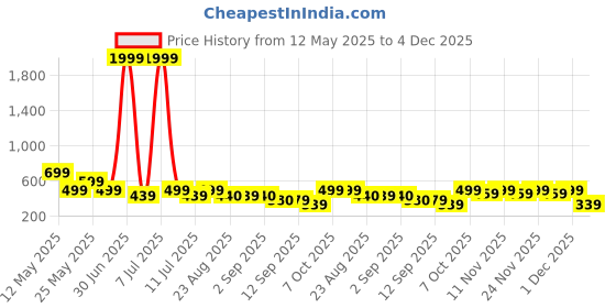 myntra.com BAESD Floral Applique Crepe A-Line Dress baesd Price History Graph from 12 May 2025 to 4 Dec 2025