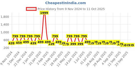 myntra.com BAESD Floral Checked A-Line Midi Dress baesd Price History Graph from 9 Nov 2024 to 10 Oct 2025