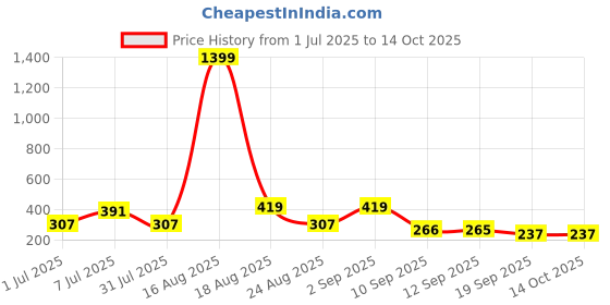 myntra.com BAESD Floral Crepe A-Line Midi Dress baesd Price History Graph from 1 Jul 2025 to 14 Oct 2025