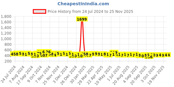 myntra.com BAESD Floral Embroidered Bell Sleeves Top baesd Price History Graph from 24 Jul 2024 to 24 Nov 2025