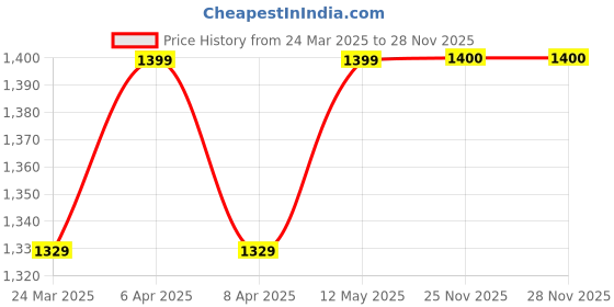 myntra.com BAESD Floral Embroidered Chanderi Silk Kurta With Trousers And Dupatta baesd Price History Graph from 24 Mar 2025 to 27 Nov 2025