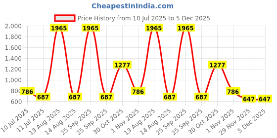 myntra.com BAESD Floral Embroidered Fit & Flare Dress baesd Price History Graph from 10 Jul 2025 to 5 Dec 2025