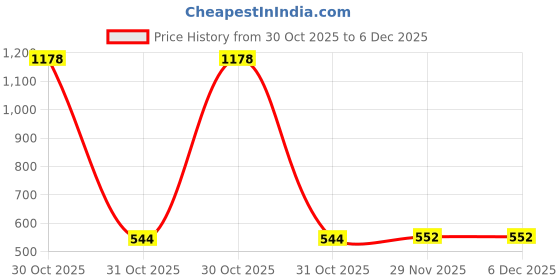 myntra.com BAESD Floral Embroidered Fit & Flare Dress baesd Price History Graph from 30 Oct 2025 to 5 Dec 2025