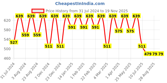 myntra.com BAESD Floral Embroidered Flared Sleeves Asymmetric Longline Top baesd Price History Graph from 31 Jul 2024 to 19 Nov 2025