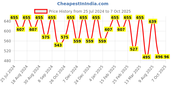 myntra.com BAESD Floral Embroidered Flutter Sleeves Top baesd Price History Graph from 25 Jul 2024 to 5 Oct 2025