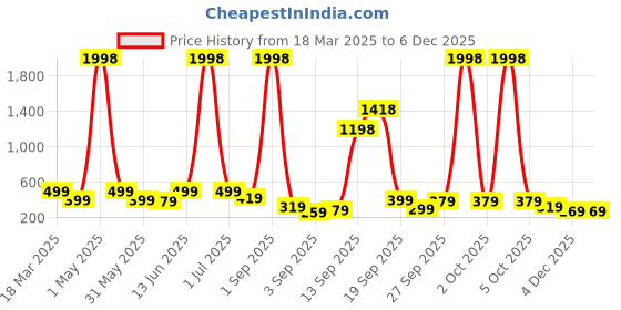 myntra.com BAESD Floral Embroidered Formal Fit & Flare Dress baesd Price History Graph from 18 Mar 2025 to 4 Dec 2025