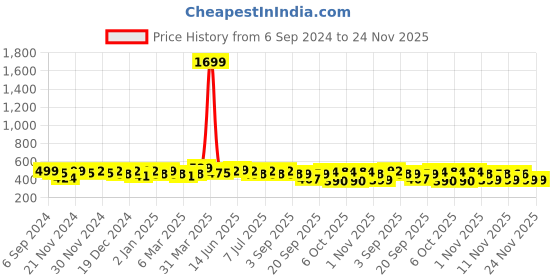 myntra.com BAESD Floral Embroidered Georgette Top baesd Price History Graph from 6 Sep 2024 to 23 Nov 2025