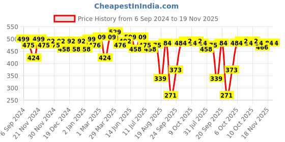myntra.com BAESD Floral Embroidered Georgette Top baesd Price History Graph from 6 Sep 2024 to 18 Nov 2025