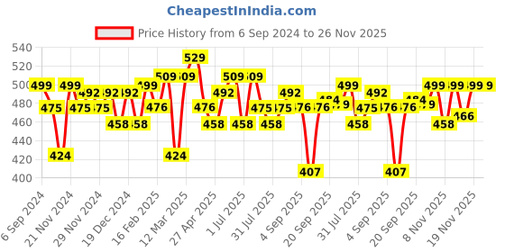 myntra.com BAESD Floral Embroidered Georgette Top baesd Price History Graph from 6 Sep 2024 to 25 Nov 2025
