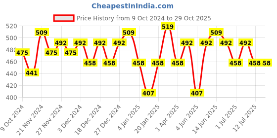 myntra.com BAESD Floral Embroidered Georgette Top baesd Price History Graph from 9 Oct 2024 to 29 Oct 2025