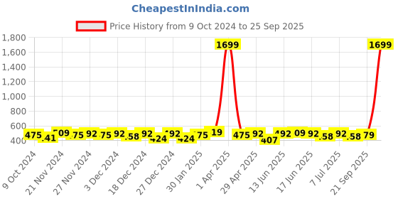 myntra.com BAESD Floral Embroidered Georgette Top baesd Price History Graph from 9 Oct 2024 to 25 Sep 2025