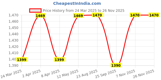 myntra.com BAESD Floral Embroidered Notch Neck Chanderi Cotton Kurta With Trousers And Dupatta baesd Price History Graph from 24 Mar 2025 to 24 Nov 2025