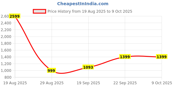 myntra.com BAESD Floral Embroidered Notch Neck Georgette A-line Kurta with Trousers & Dupatta baesd Price History Graph from 19 Aug 2025 to 9 Oct 2025