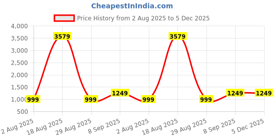 myntra.com BAESD Floral Embroidered Round Neck Kurta With Trousers & Dupatta baesd Price History Graph from 2 Aug 2025 to 5 Dec 2025
