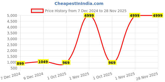 myntra.com BAESD Floral Embroidered Round Neck Sequinned Silk Georgette Kurta with Trousers & Dupatta baesd Price History Graph from 7 Dec 2024 to 27 Nov 2025