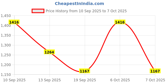 myntra.com BAESD Floral Embroidered Round Neck Thread Work Chinon Silk Kurta With Trousers & Dupatta baesd Price History Graph from 10 Sep 2025 to 7 Oct 2025