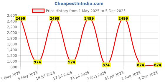 myntra.com BAESD Floral Embroidered Round Neck Three-Quarter Sleeves Maxi Dress baesd Price History Graph from 1 May 2025 to 5 Dec 2025