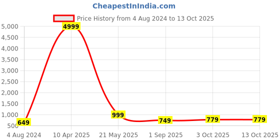 myntra.com BAESD Floral Embroidered Semi-Stitched Lehenga & Unstitched Blouse With Dupatta baesd Price History Graph from 4 Aug 2024 to 13 Oct 2025