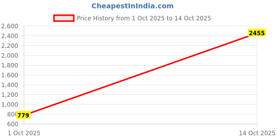 myntra.com BAESD Floral Embroidered Semi-Stitched Lehenga & Unstitched Blouse With Dupatta baesd Price History Graph from 1 Oct 2025 to 14 Oct 2025