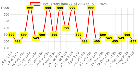 myntra.com BAESD Floral Embroidered Sequined Fit & Flare High-Low Midi Dress baesd Price History Graph from 24 Jul 2024 to 15 Jul 2025