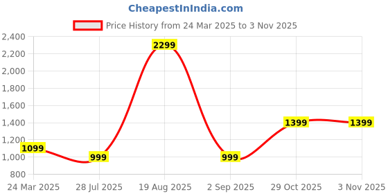 myntra.com BAESD Floral Embroidered Sequinned Georgette Anarkali Ethnic Dress With Dupatta baesd Price History Graph from 24 Mar 2025 to 2 Nov 2025