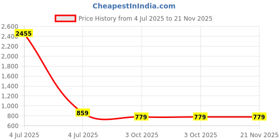 myntra.com BAESD Floral Embroidered Sequinned Semi-Stitched Lehenga & Unstitched Blouse With Dupatta baesd Price History Graph from 4 Jul 2025 to 20 Nov 2025