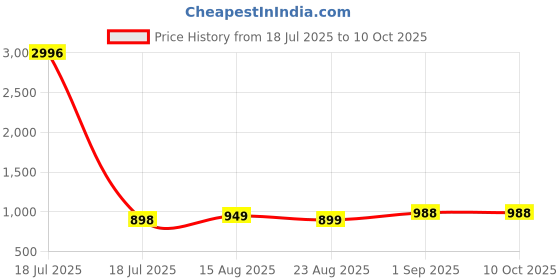 myntra.com BAESD Floral Embroidered Straight Kurta With Trouser & Dupatta baesd Price History Graph from 18 Jul 2025 to 10 Oct 2025