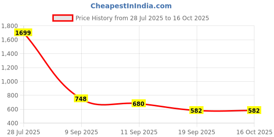 myntra.com BAESD Floral Embroidered Straight Kurta With Trouser & Dupatta baesd Price History Graph from 28 Jul 2025 to 16 Oct 2025